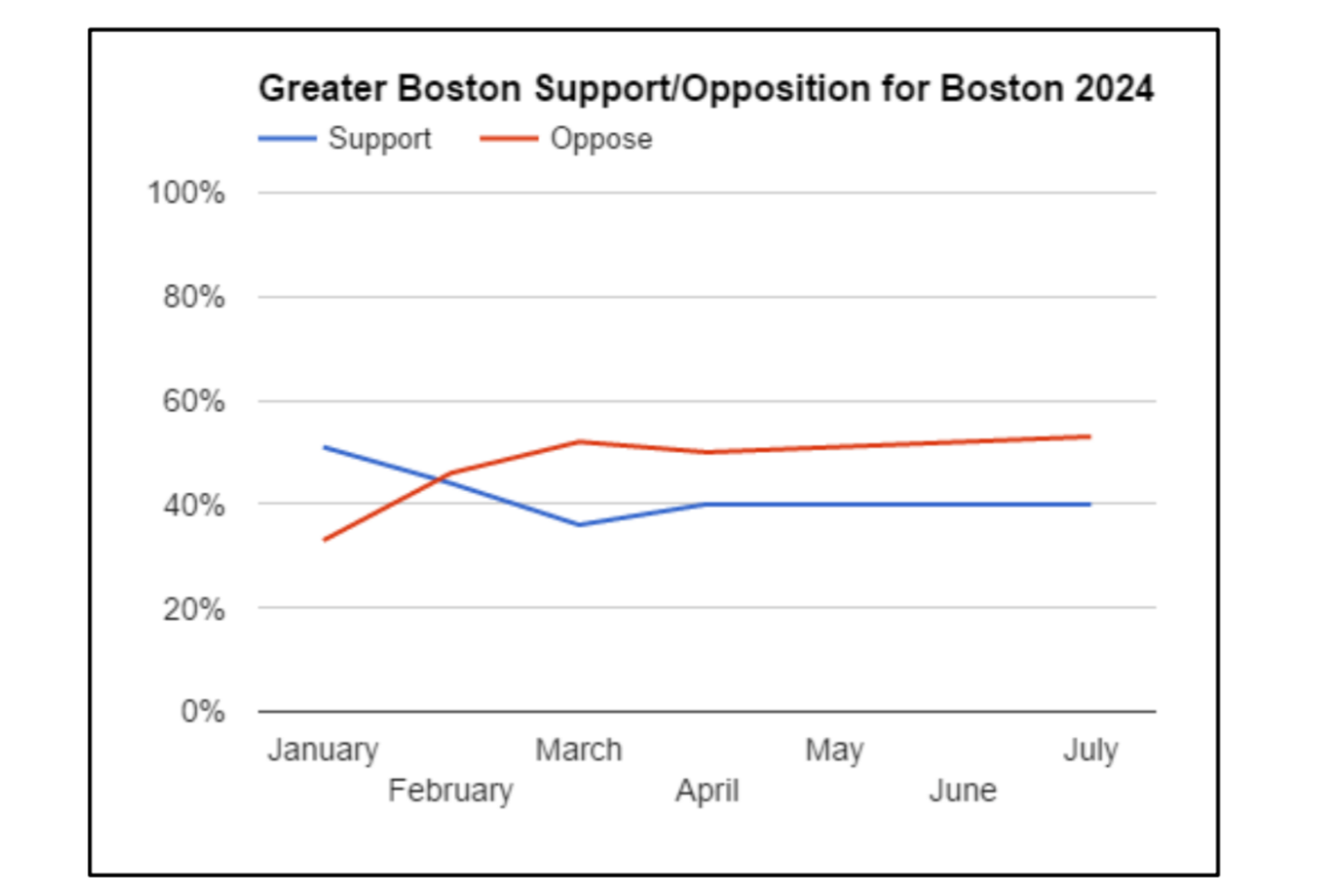 A chart showing the greater Boston support for the Boston 2024 bid plummeting then support plateauing at 40%