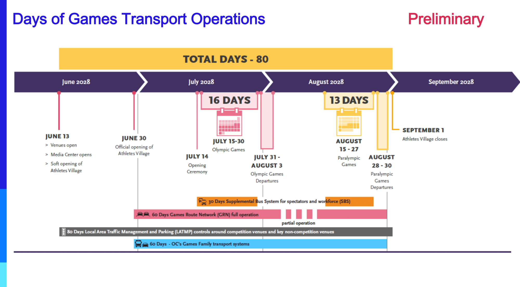 A timeline for the Olympics titled days of games transport operations showing 80 total days of transportation improvements