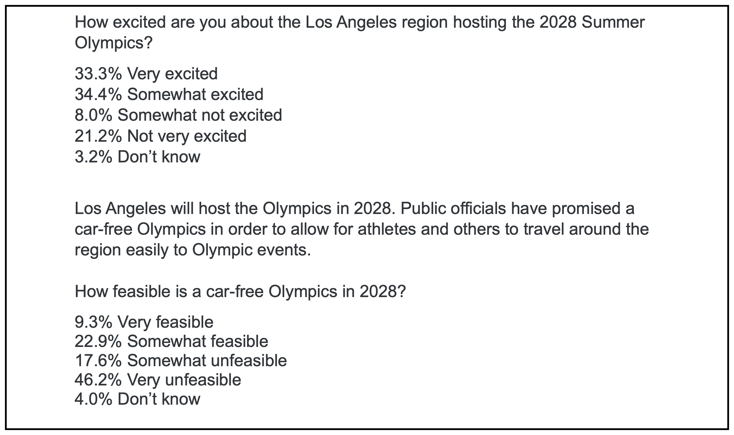 How excited are you about the Los Angeles region hosting the 2028 Summer Olympics? 33.3% Very excited 34.4% Somewhat excited 8.0% Somewhat not excited 21.2% Not very excited 3.2% Don’t know Los Angeles will host the Olympics in 2028. Public officials have promised a car-free Olympics in order to allow for athletes and others to travel around the region easily to Olympic events. How feasible is a car-free Olympics in 2028? 9.3% Very feasible 22.9% Somewhat feasible 17.6% Somewhat unfeasible 46.2% Very unfeasible 4.0% Don’t know