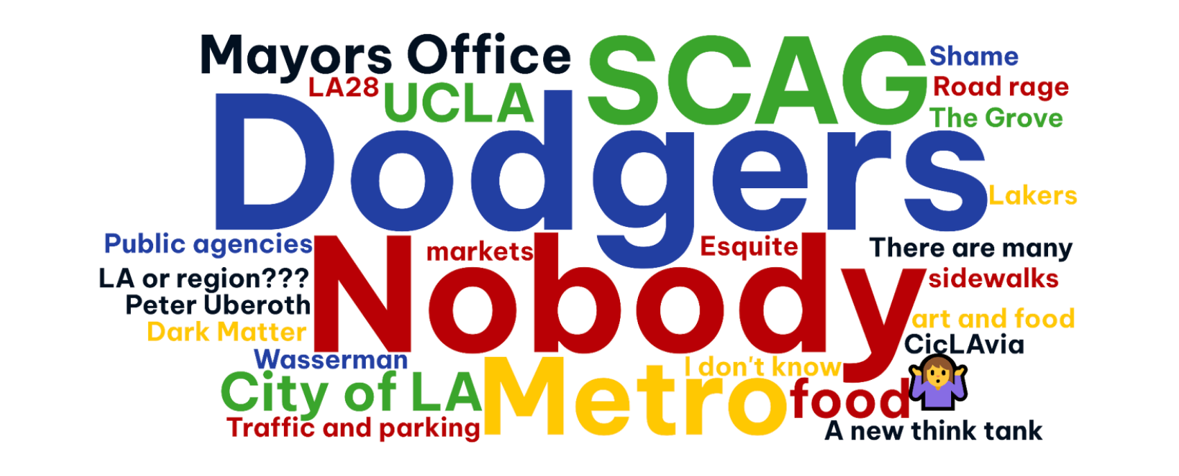 Who Can Convene LA? (Besides the Dodgers?) Attendee responses to the question: What entity brings everyone together in LA? A word cloud shows the top answers as Dodgers, Nobody, Metro, SCAG, UCLA, City of LA, Mayor's Office, LA28