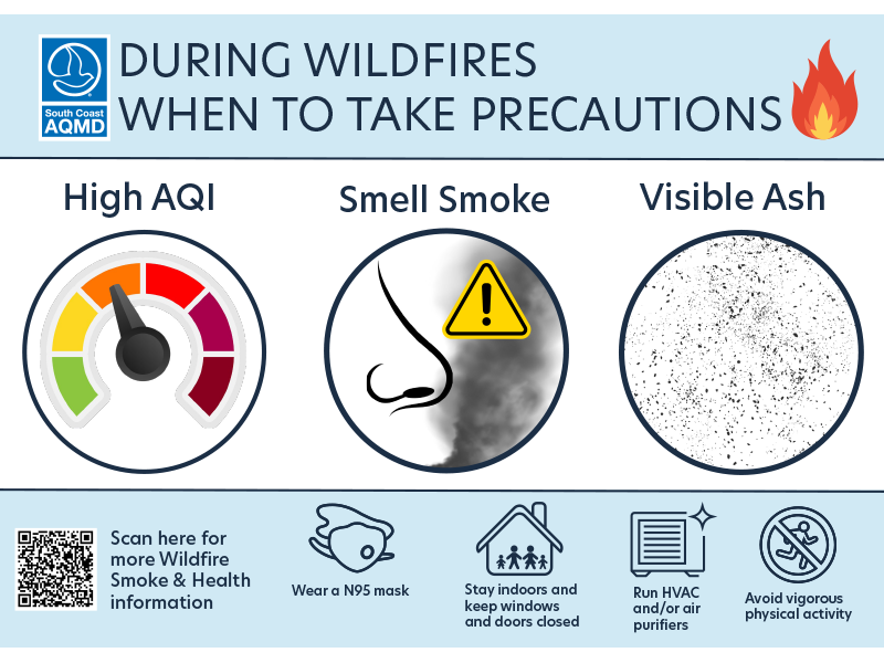 An AQMD graphic: During wildfires when to take precautions. High AQI, smell smoke, or visible ash, people should wear an N95 mask, stay indoors, run air purifiers, and avoid physical activity