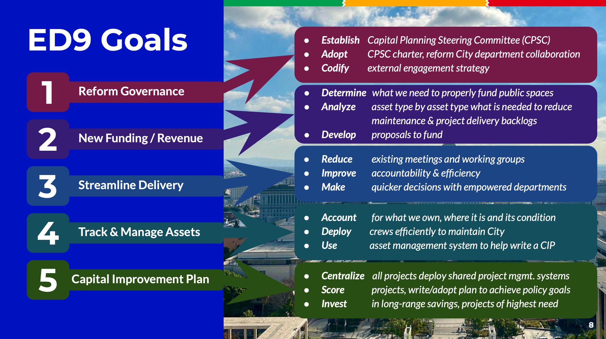 ED9 Goals ● Establish ● Adopt ● Codify ● Determine ● Analyze ● Develop ● Reduce ● Improve ● Make ● Account ● Deploy ● Use ● Centralize ● Score ● Invest Capital Planning Steering Committee (CPSC) CPSC charter, reform City department collaboration external engagement strategy what we need to properly fund public spaces asset type by asset type what is needed to reduce maintenance & project delivery backlogs proposals to fund existing meetings and working groups accountability & efficiency quicker decisions with empowered departments for what we own, where it is and its condition crews efficiently to maintain City asset management system to help write a CIP all projects deploy shared project mgmt. systems projects, write/adopt plan to achieve policy goals in long-range savings, projects of highest need 1 2 3 4 5 Reform Governance New Funding / Revenue Streamline Delivery Track & Manage Assets Capital Improvement Plan