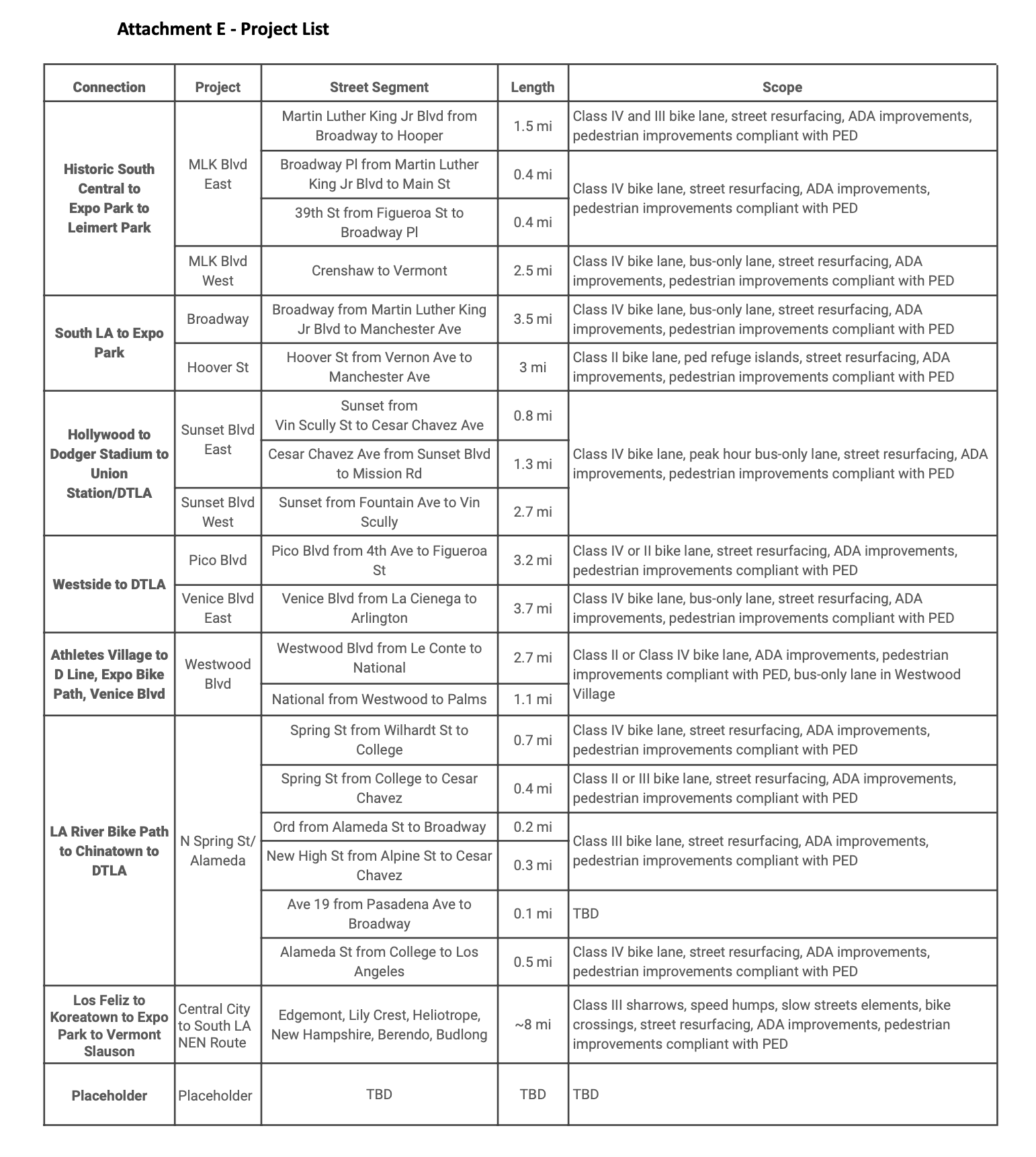 Attachment E - Project List Connection Project Street Segment Length Scope Historic South Central to Expo Park to Leimert Park MLK Blvd East Martin Luther King Jr Blvd from Broadway to Hooper 1.5 mi Class IV and III bike lane, street resurfacing, ADA improvements, pedestrian improvements compliant with PED Broadway Pl from Martin Luther King Jr Blvd to Main St 0.4 mi Class IV bike lane, street resurfacing, ADA improvements, pedestrian improvements compliant with PED 39th St from Figueroa St to Broadway Pl 0.4 mi MLK Blvd West Crenshaw to Vermont 2.5 mi Class IV bike lane, bus-only lane, street resurfacing, ADA improvements, pedestrian improvements compliant with PED South LA to Expo Park Broadway Broadway from Martin Luther King Jr Blvd to Manchester Ave 3.5 mi Class IV bike lane, bus-only lane, street resurfacing, ADA improvements, pedestrian improvements compliant with PED Hoover St Hoover St from Vernon Ave to Manchester Ave 3 mi Class II bike lane, ped refuge islands, street resurfacing, ADA improvements, pedestrian improvements compliant with PED Hollywood to Dodger Stadium to Union Station/DTLA Sunset Blvd East Sunset from Vin Scully St to Cesar Chavez Ave 0.8 mi Class IV bike lane, peak hour bus-only lane, street resurfacing, ADA improvements, pedestrian improvements compliant with PED Cesar Chavez Ave from Sunset Blvd to Mission Rd 1.3 mi Sunset Blvd West Sunset from Fountain Ave to Vin Scully 2.7 mi Westside to DTLA Pico Blvd Pico Blvd from 4th Ave to Figueroa St 3.2 mi Class IV or II bike lane, street resurfacing, ADA improvements, pedestrian improvements compliant with PED Venice Blvd East Venice Blvd from La Cienega to Arlington 3.7 mi Class IV bike lane, bus-only lane, street resurfacing, ADA improvements, pedestrian improvements compliant with PED Athletes Village to D Line, Expo Bike Path, Venice Blvd Westwood Blvd Westwood Blvd from Le Conte to National 2.7 mi Class II or Class IV bike lane, ADA improvements, pedestrian improvements compliant with PED, bus-only lane in Westwood Village National from Westwood to Palms 1.1 mi LA River Bike Path to Chinatown to DTLA N Spring St/ Alameda Spring St from Wilhardt St to College 0.7 mi Class IV bike lane, street resurfacing, ADA improvements, pedestrian improvements compliant with PED Spring St from College to Cesar Chavez 0.4 mi Class II or III bike lane, street resurfacing, ADA improvements, pedestrian improvements compliant with PED Ord from Alameda St to Broadway 0.2 mi Class III bike lane, street resurfacing, ADA improvements, pedestrian improvements compliant with PED New High St from Alpine St to Cesar Chavez 0.3 mi Ave 19 from Pasadena Ave to Broadway 0.1 mi TBD Alameda St from College to Los Angeles 0.5 mi Class IV bike lane, street resurfacing, ADA improvements, pedestrian improvements compliant with PED Los Feliz to Koreatown to Expo Park to Vermont Slauson Central City to South LA NEN Route Edgemont, Lily Crest, Heliotrope, New Hampshire, Berendo, Budlong ~8 mi Class III sharrows, speed humps, slow streets elements, bike crossings, street resurfacing, ADA improvements, pedestrian improvements compliant with PED Placeholder Placeholder TBD TBD TBD